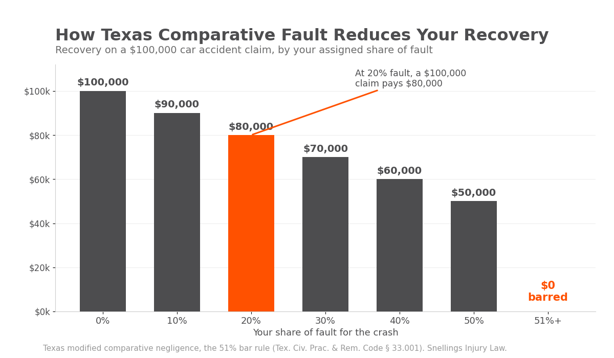 Bar chart showing how a $100,000 Texas car accident recovery shrinks as your share of fault rises to the 51% bar — Frisco car accident lawyer