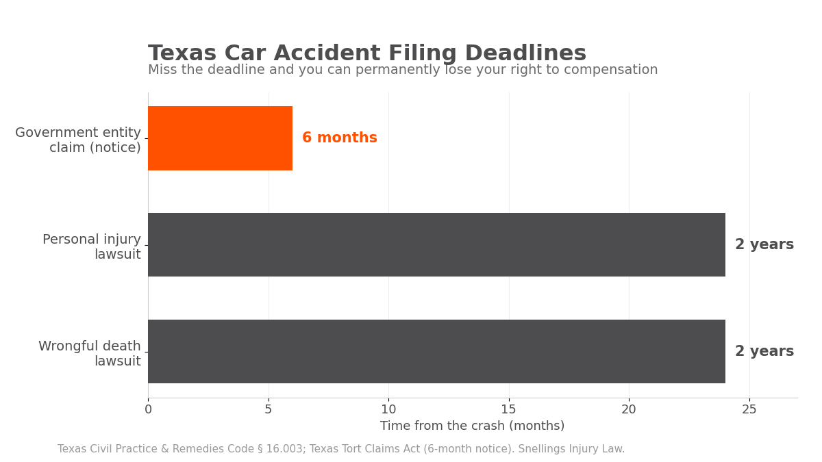 Chart of Texas car accident filing deadlines: 6-month government notice and 2-year personal injury lawsuit limit — Frisco car accident lawyer