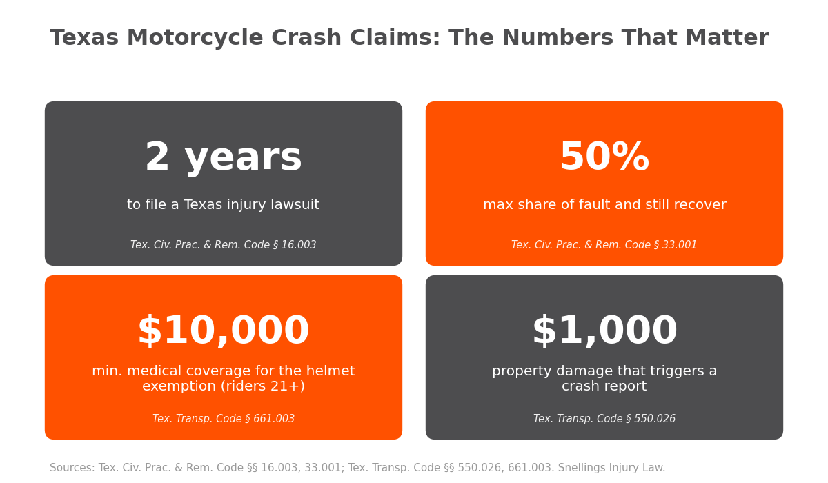 Key Texas statute numbers for a Frisco motorcycle accident lawyer claim