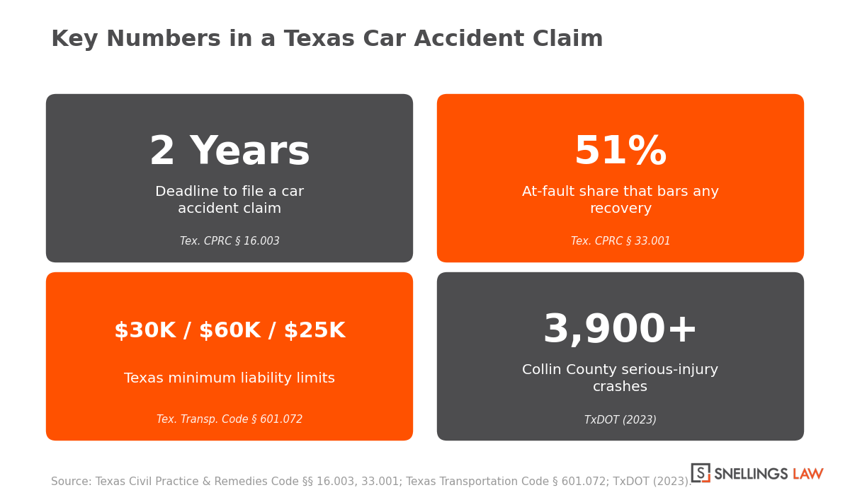 Key numbers in a Texas car accident claim a Celina car accident lawyer uses: 2-year deadline, 51% fault bar, state minimum insurance limits, Collin County crash volume