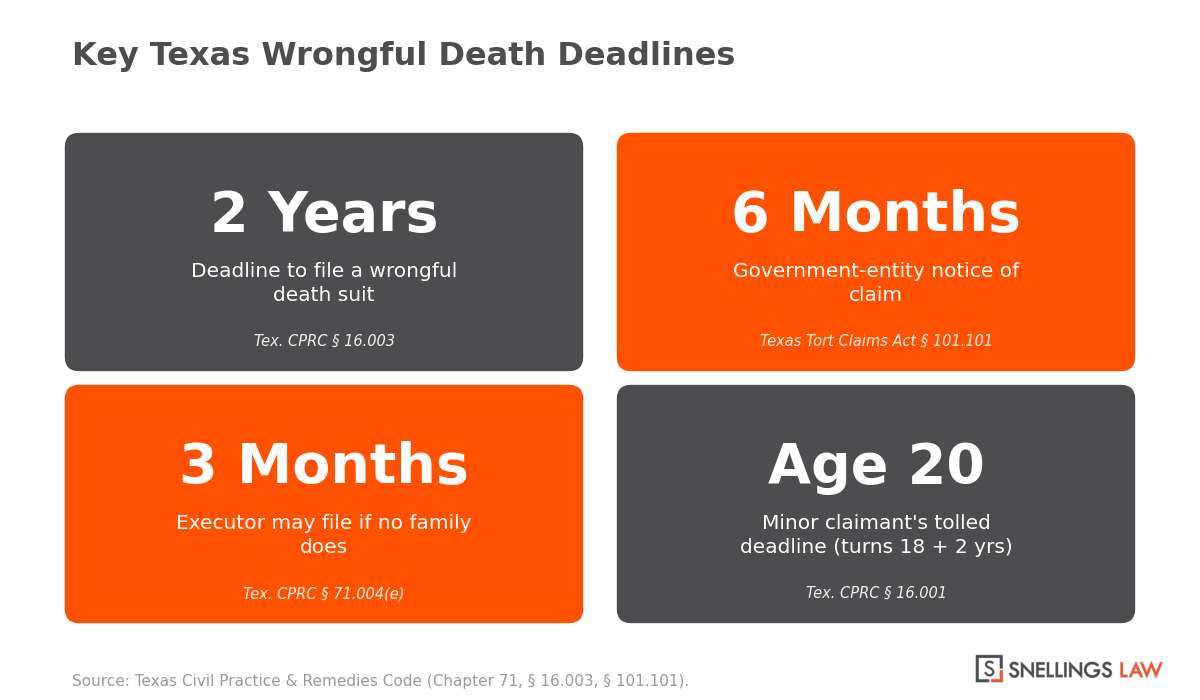 Key Texas wrongful death deadlines a Frisco wrongful death lawyer tracks: 2-year filing limit, 6-month government notice, 3-month executor rule