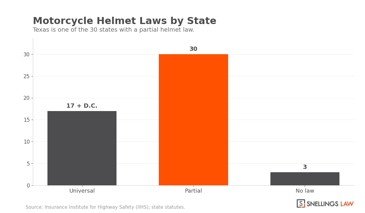 Motorcycle helmet laws by state: 17 states plus D.C. have universal laws, 30 states including Texas have partial laws, and 3 states have no helmet law