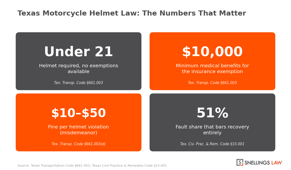 Key numbers in the Texas motorcycle helmet law: under-21 requirement, $10,000 insurance exemption, $10 to $50 fine, and the 51% fault bar