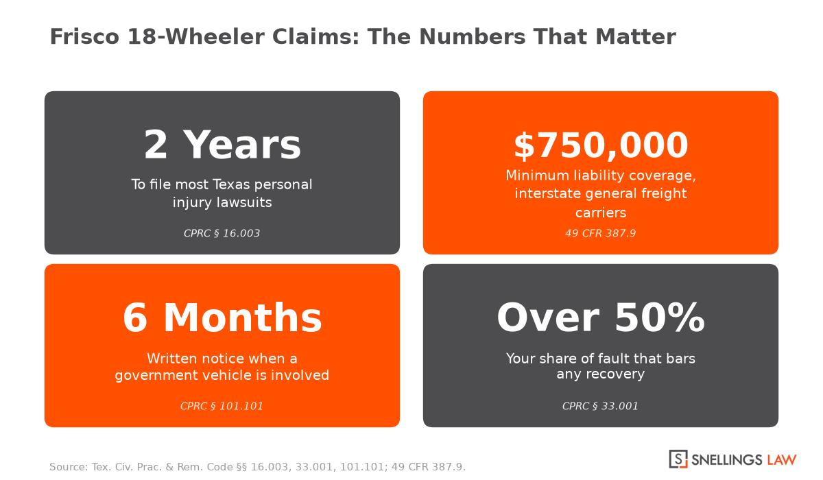 Frisco 18-wheeler accident lawyer key numbers: two years to file, six months for government notice, $750,000 minimum insurance, and the more than 50% fault bar