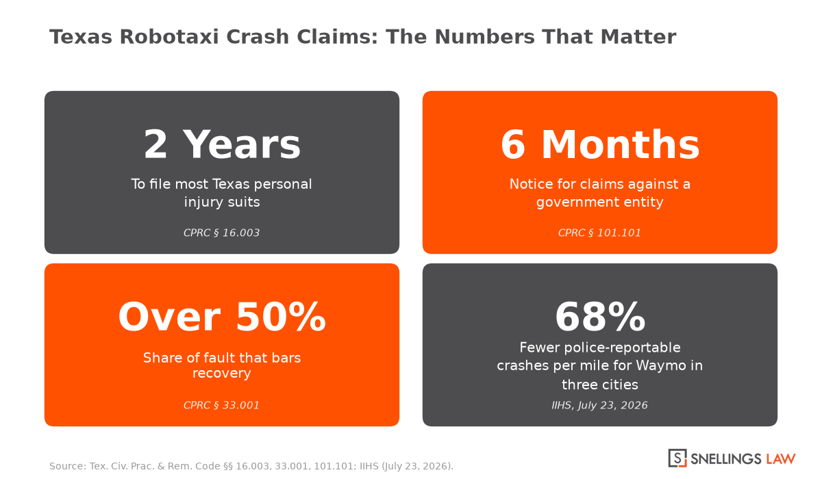 Robotaxi accident lawyer Texas key numbers: two years to file, six months for government notice, the more than 50 percent fault bar, and 68 percent fewer crashes per mile in the IIHS study